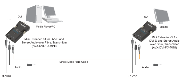 Mini Extender and Splitter for DVI-D and stereo Audio over Fibre Application diagram