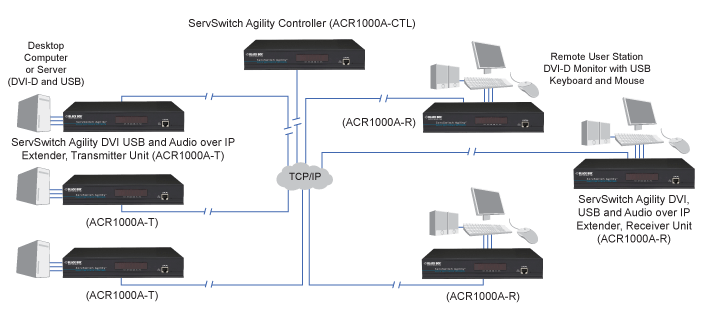Agility DVI-, USB- ja Audio-extenderit IP:n yli Sovelluskaavio