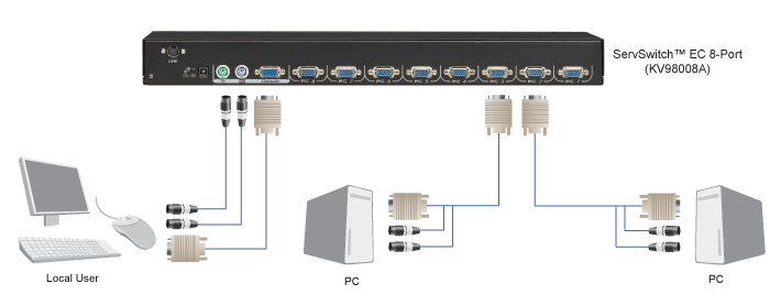 EC VGA KVM Switch, PS/2-User & -CPUs, 4-/8-/16-Ports Sovelluskaavio