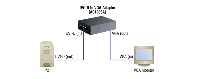 DVI-D to VGA Converter Sovelluskaavio