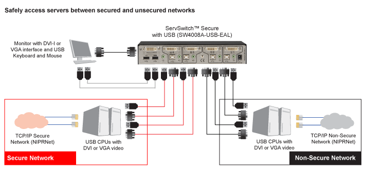 ServSwitch Secure DVI USB EAL4+ Application diagram