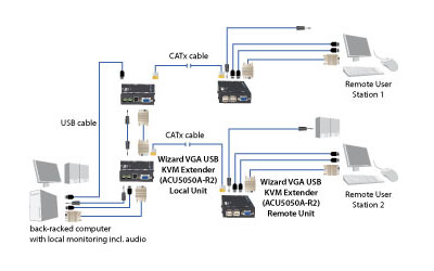 Wizard Extender – VGA, USB 1.1, Audio Sovelluskaavio