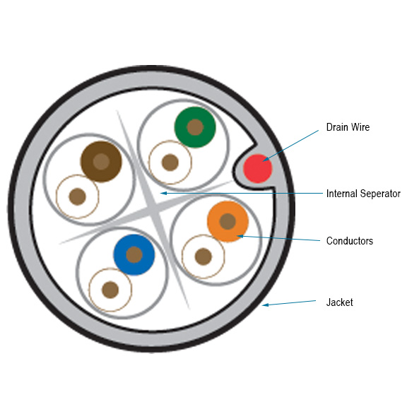 GigaTrue® CAT6 bulk cable UTP 550MHz solid PVC Application diagram