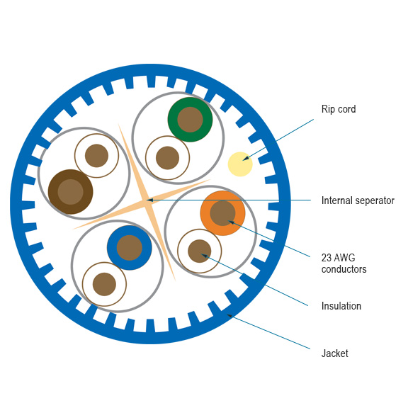 CAT6A UTP GigaTrue® Solid Bulk Cable, 23-AWG, 650-MHz, Riser PVC CMR Application diagram