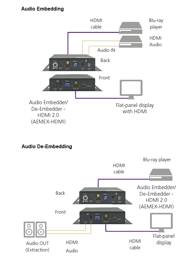 Audio Embedder/De-embedder - HDMI 2.0 Application diagram