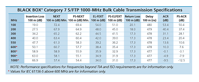 CAT7 S/FTP bulk cable Sovelluskaavio