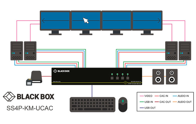 Secure KM Switch, NIAP 3.0 Application diagram