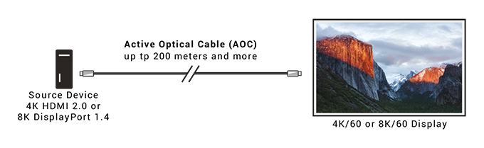 DisplayPort 1.4 Active Optical Cable, LSZH Sovelluskaavio