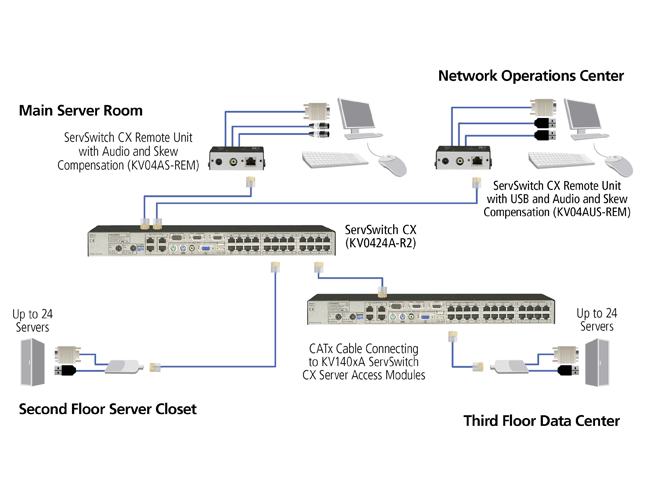 CX CATx-based KVM Switch with IP Access, 16-/24-Port Sovelluskaavio