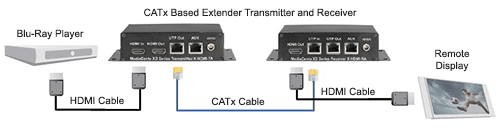 Non-networked CATx-based Diagram