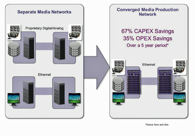 Converged Media Production Network - CAPEX