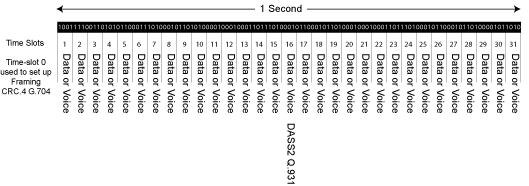 G.704 Timeslot Allocation